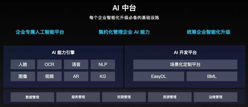 智能云推出AI中臺，加速人工智能技術(shù)下沉與應(yīng)用普及